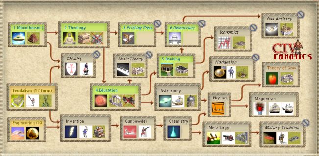 Click on this image of the Middle Ages Technology Tree if you would like to see a larger and clearer image (98kb)