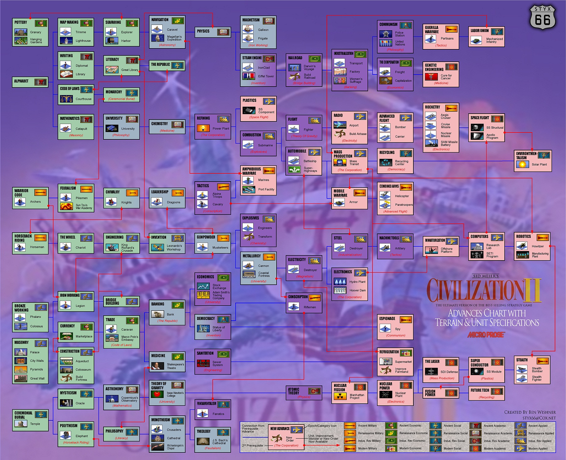 Civ 6 Chart