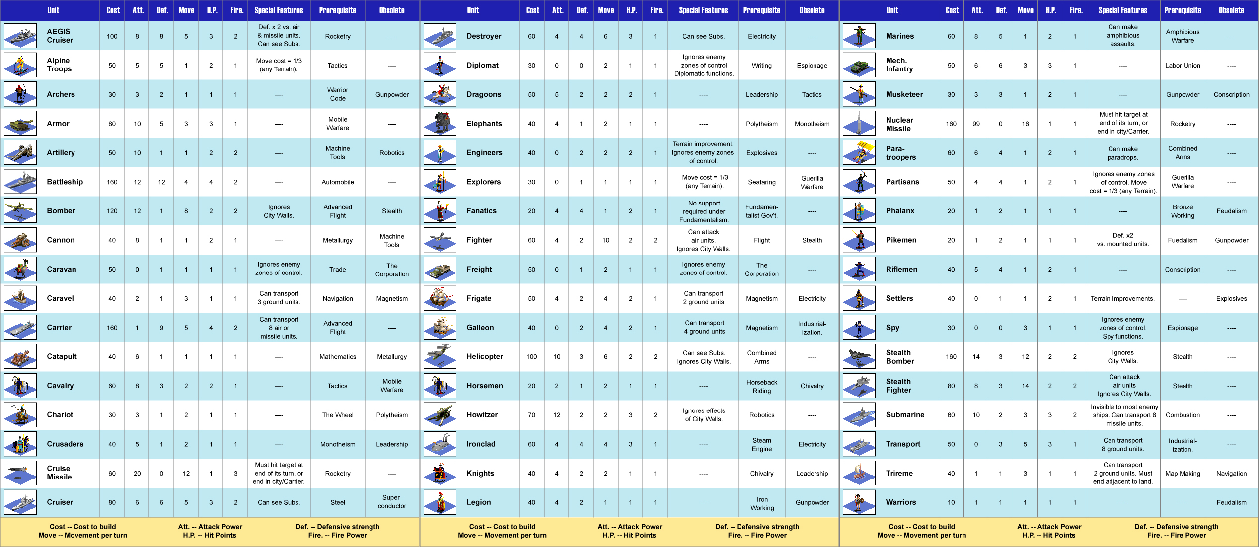 Civ 6 Chart