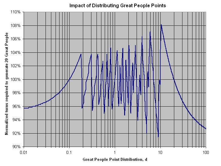 Impact of Distributing GP Points