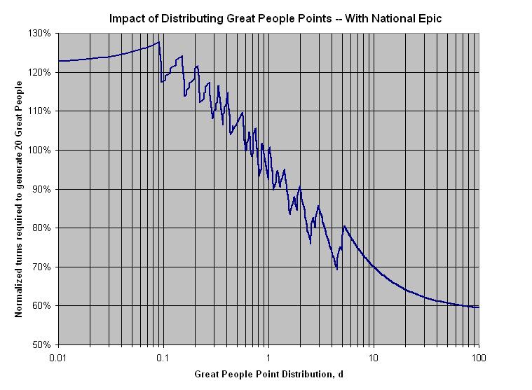 Impact of Distributing Great People Points: With National Epic