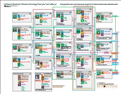 Civilization Revolution Ultimate Tech Tree