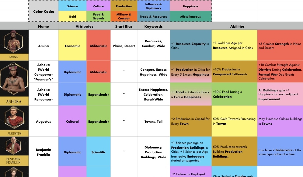 Check the new civ and leader ability comparison chart for Civ7 ...